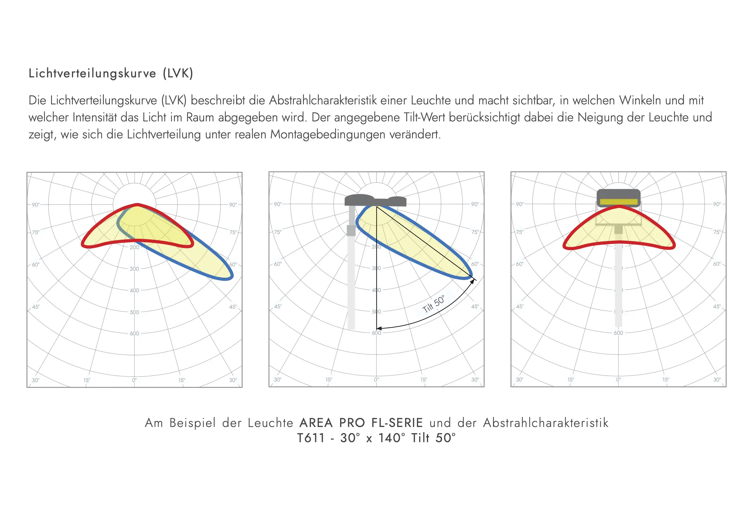 Lichtverteilung Erklärung